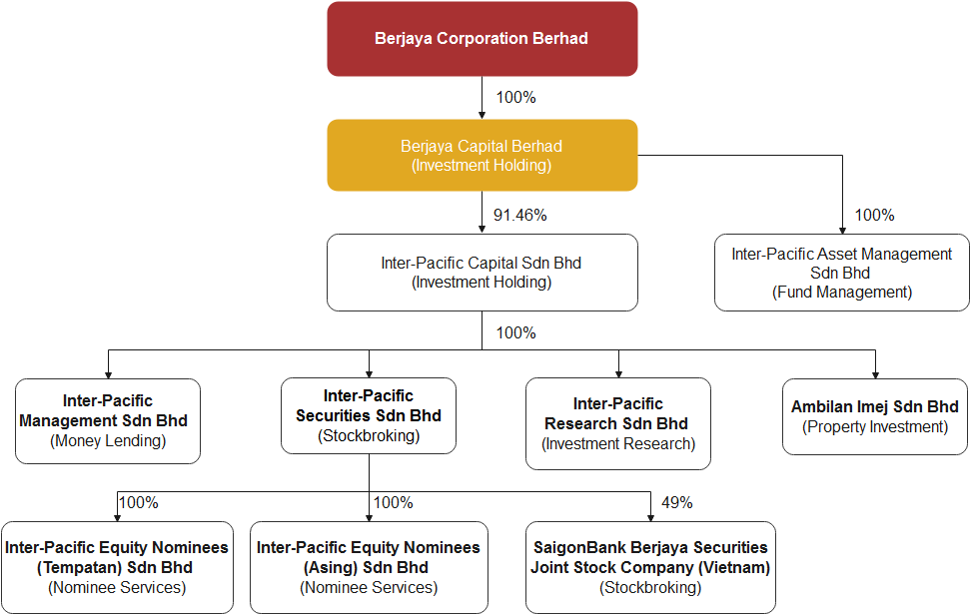 About Us Inter Pacific Securities Sdn Bhd